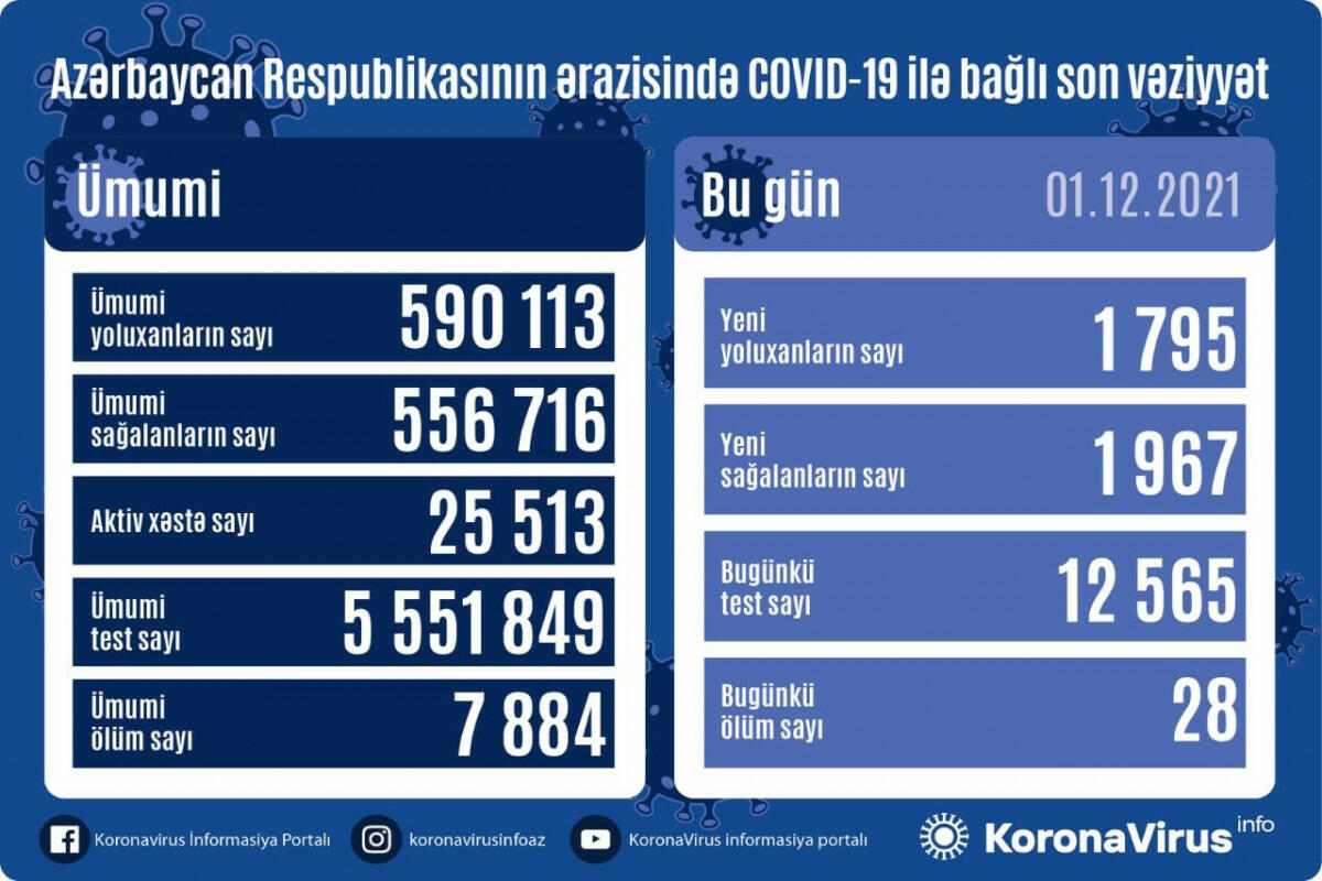 В Азербайджане за сутки выявлено 1 795 зараженных коронавирусом