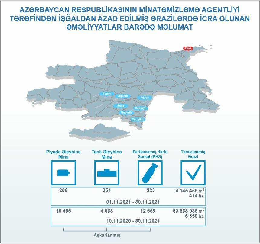 Подведены итоги работ по разминированию в Карабахе за ноябрь