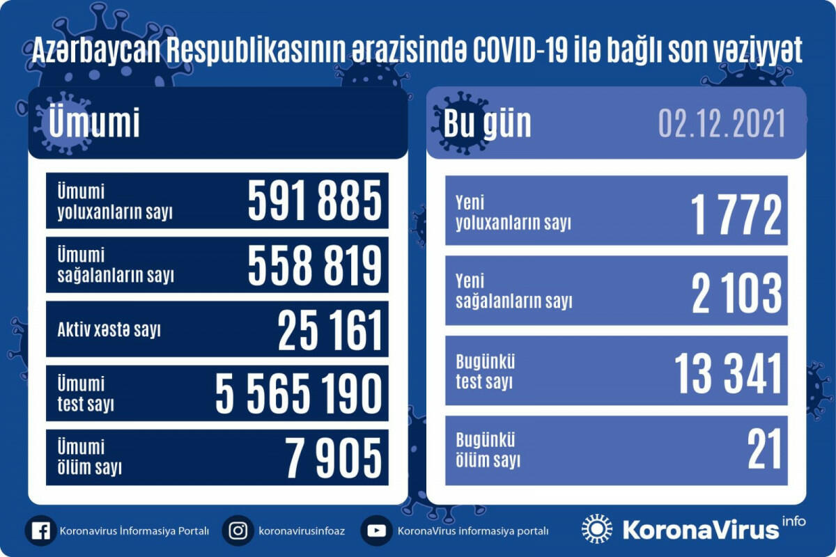 В Азербайджане выявлено еще 1 772 случая заражения коронавирусом