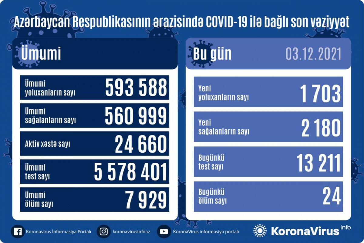 В Азербайджане за сутки выявлено 1 703 случая заражения коронавирусом