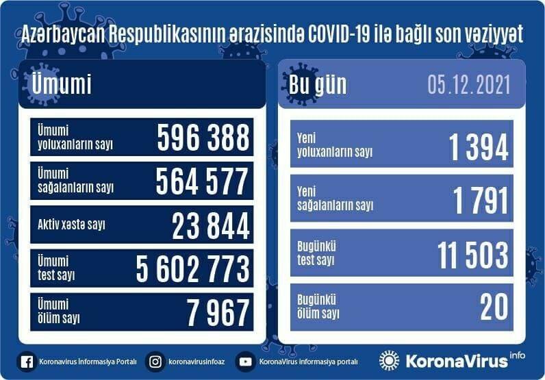 В Азербайджане за сутки выявлено 1394 зараженных коронавирусом