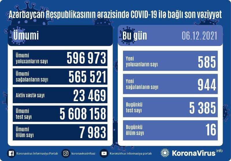 В Азербайджане выявлено еще 585 случаев заражения коронавирусом