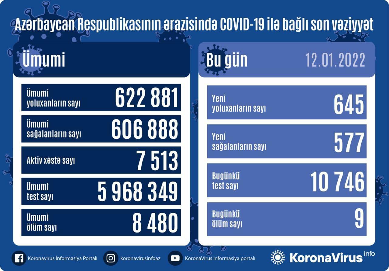 В Азербайджане выявлено еще 645 случаев заражения коронавирусом
