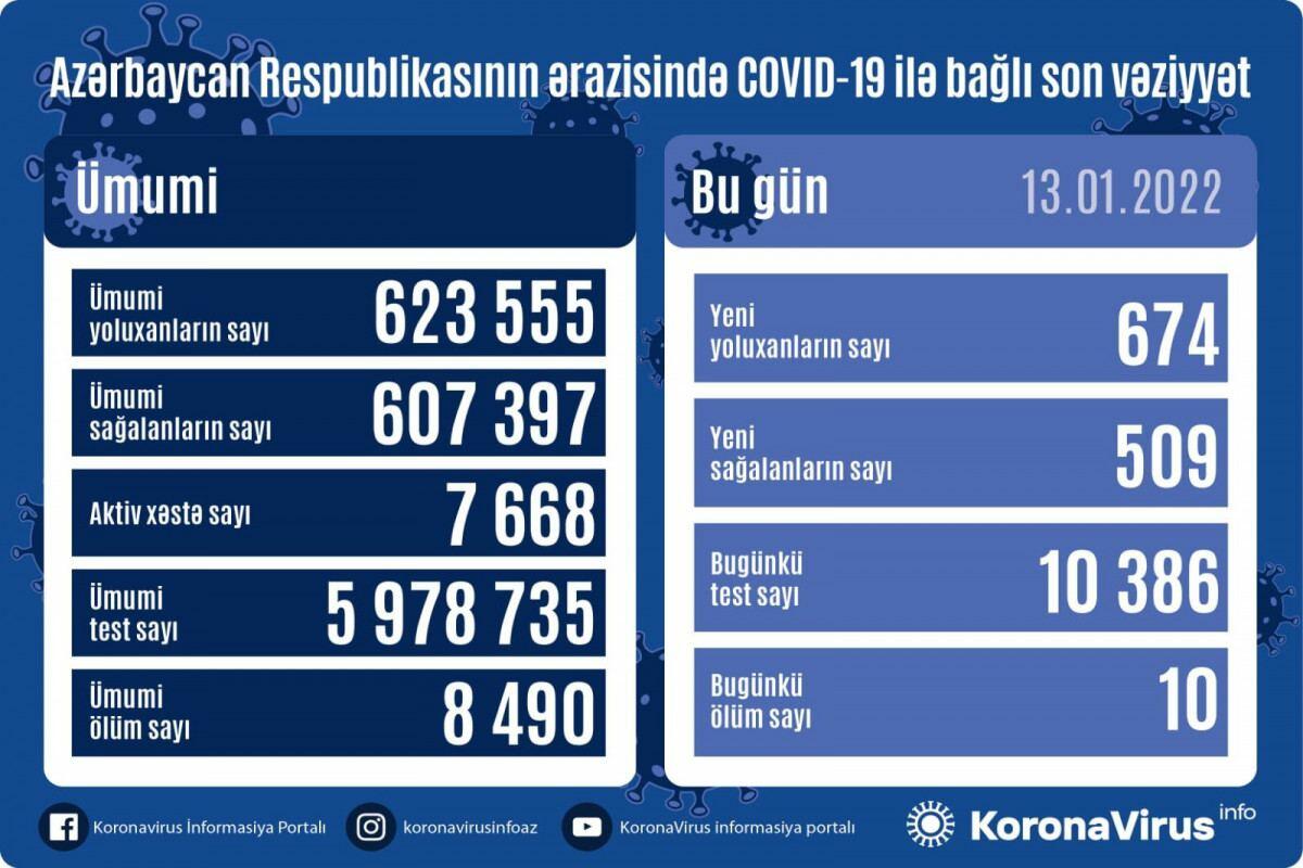 В Азербайджане выявлены еще 674 случая заражения коронавирусом