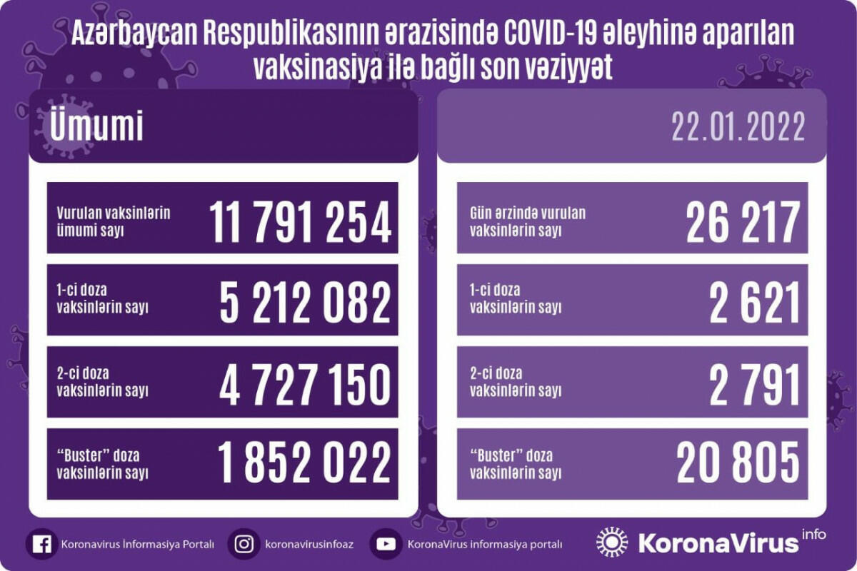Сколько человек прошли вакцинацию в Азербайджане?