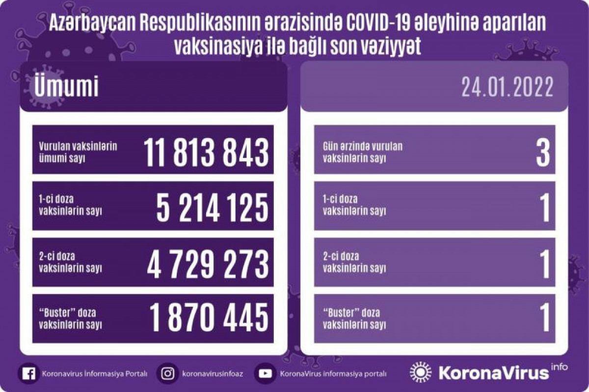 Обнародовано число вакцинированных от COVID-19 в Азербайджане