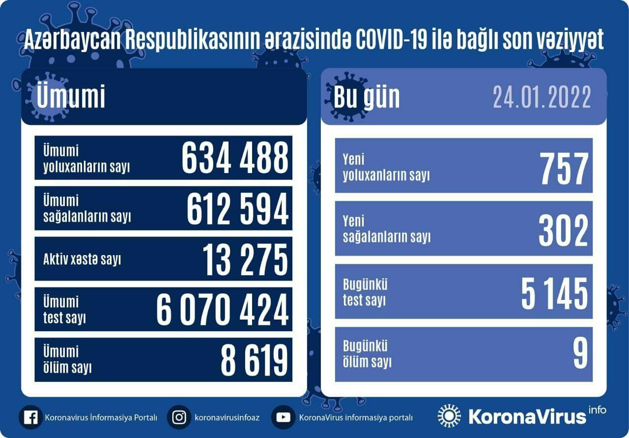В Азербайджане выявлено еще 757 случаев заражения коронавирусом