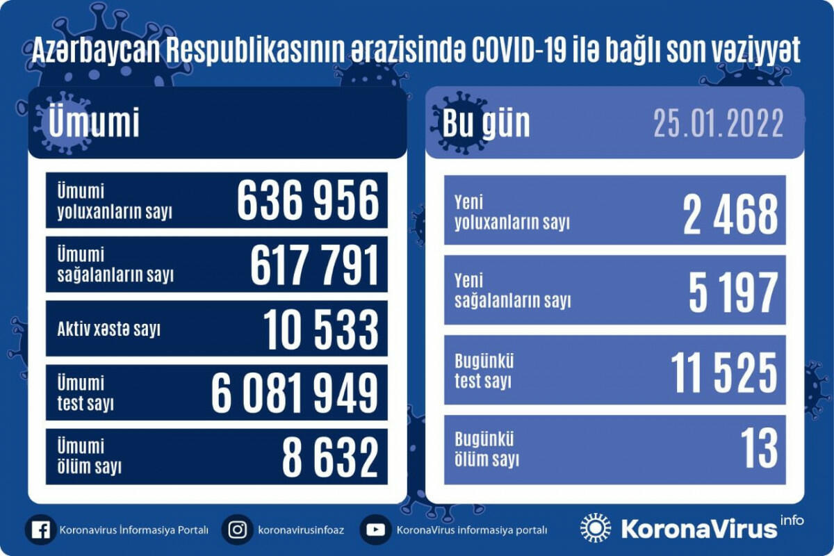 В Азербайджане выявлено почти 2 500 случаев заражения коронавирусом за сутки