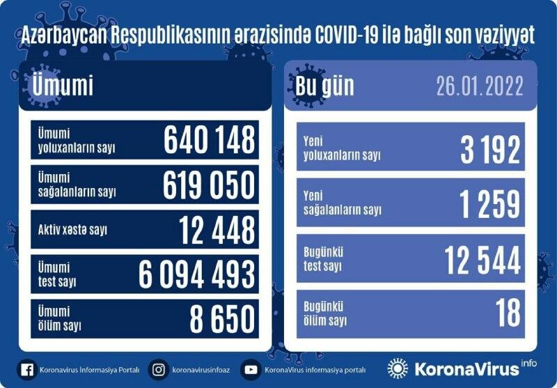 В Азербайджане выявлено более 3 тыс. зараженных коронавирусом