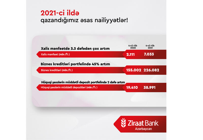 Ziraat Bank Azərbaycan real sektorun etimadını qazanmağa davam edir (R)