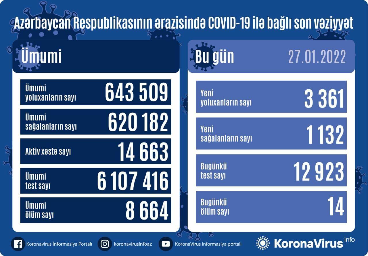 В Азербайджане растет число зараженных коронавирусом