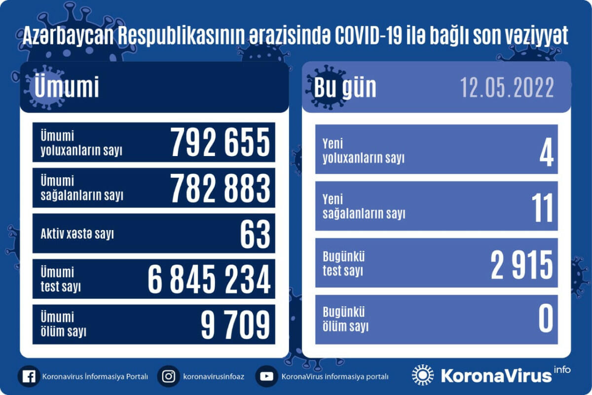 В Азербайджане выявлено 4 новых случая заражения COVID-19