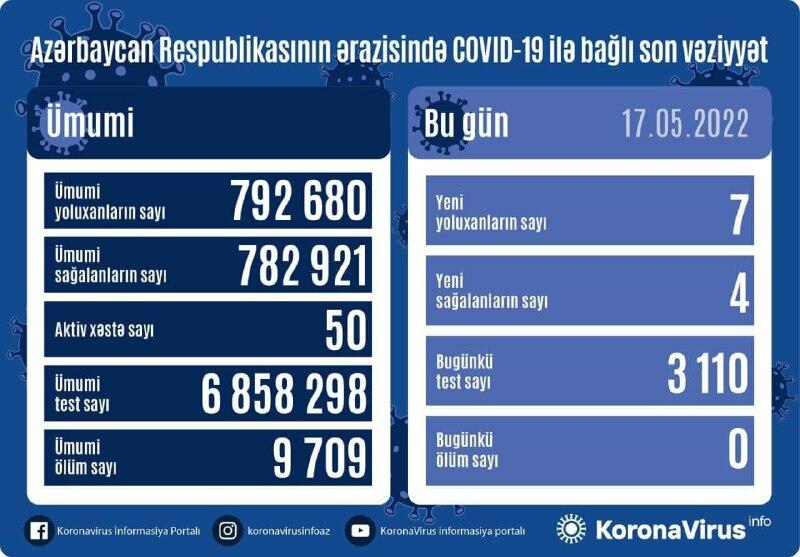 В Азербайджане выявлено 7 новых случаев заражения COVID-19