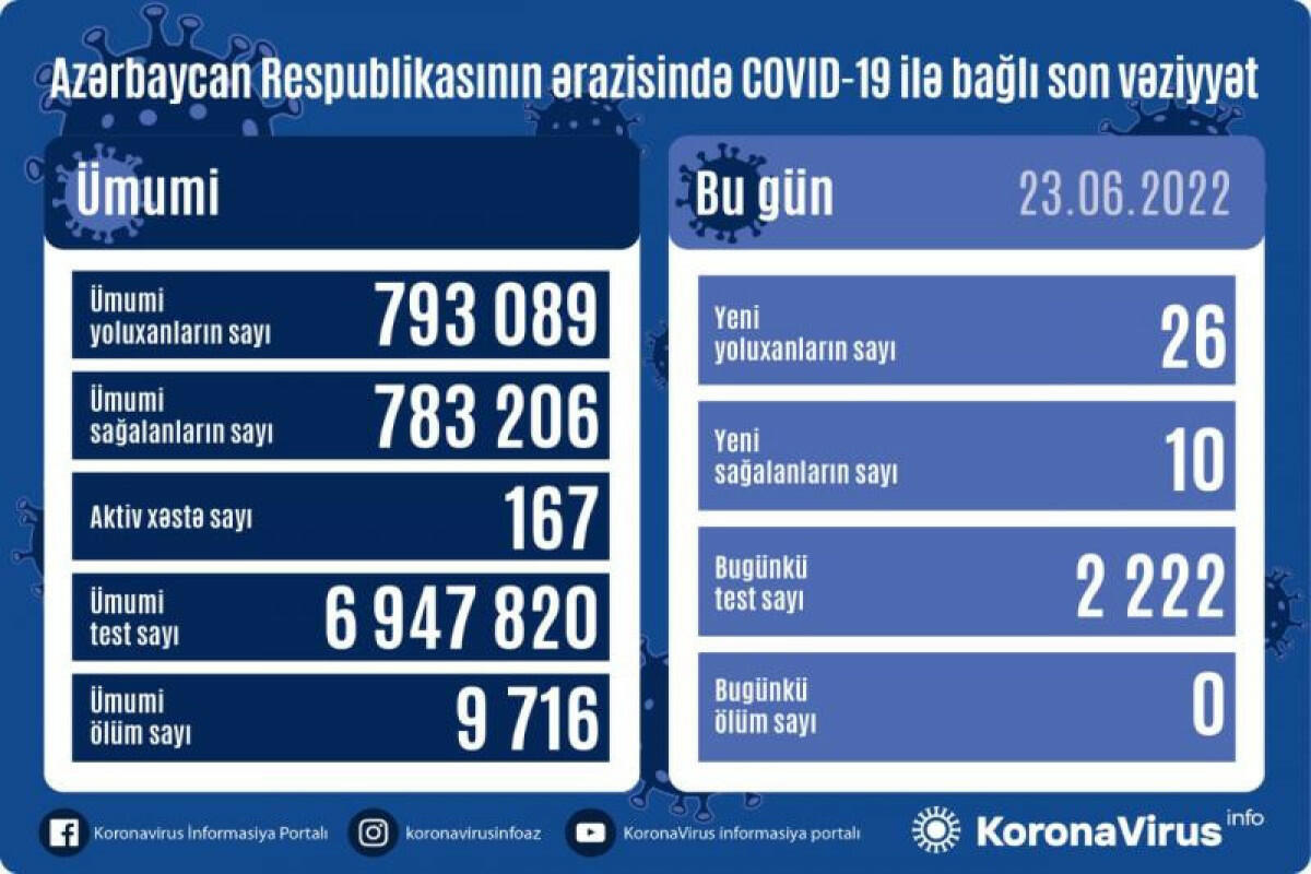 В Азербайджане растет количество зараженных коронавирусом
