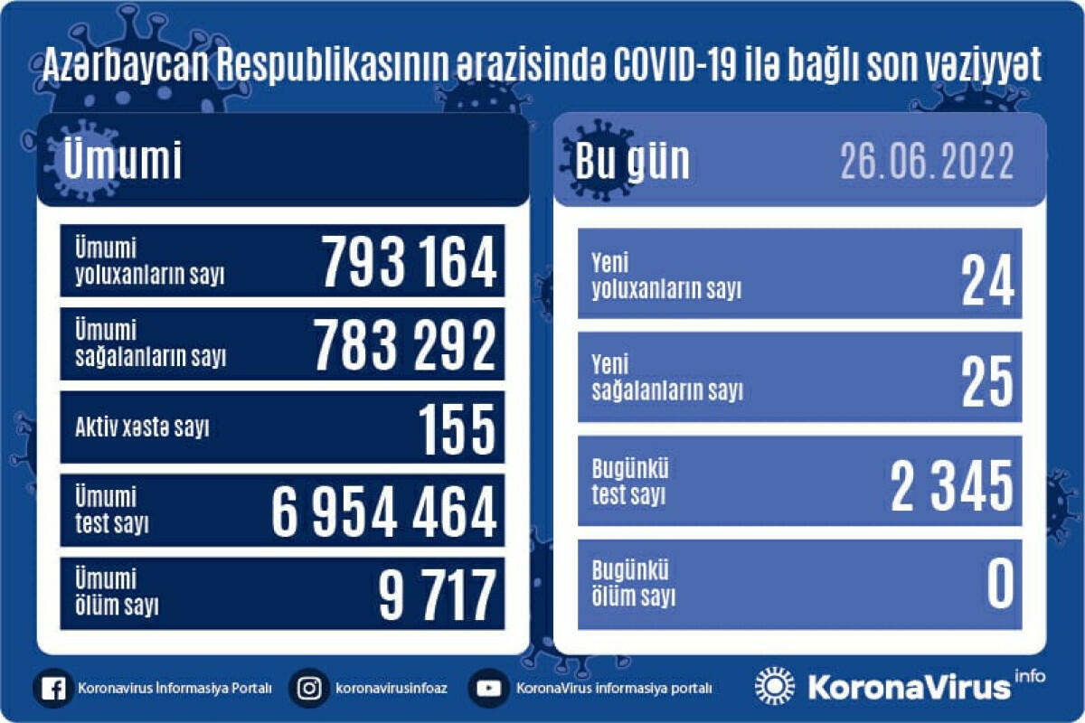 В Азербайджане выявлено еще 24 случая заражения коронавирусом