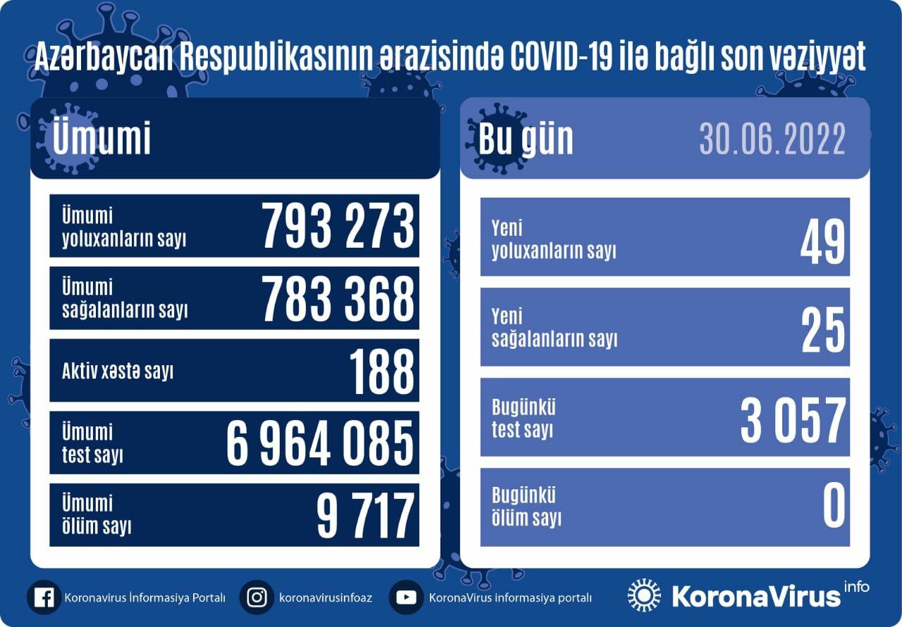 В Азербайджане растет число зараженных COVID-19