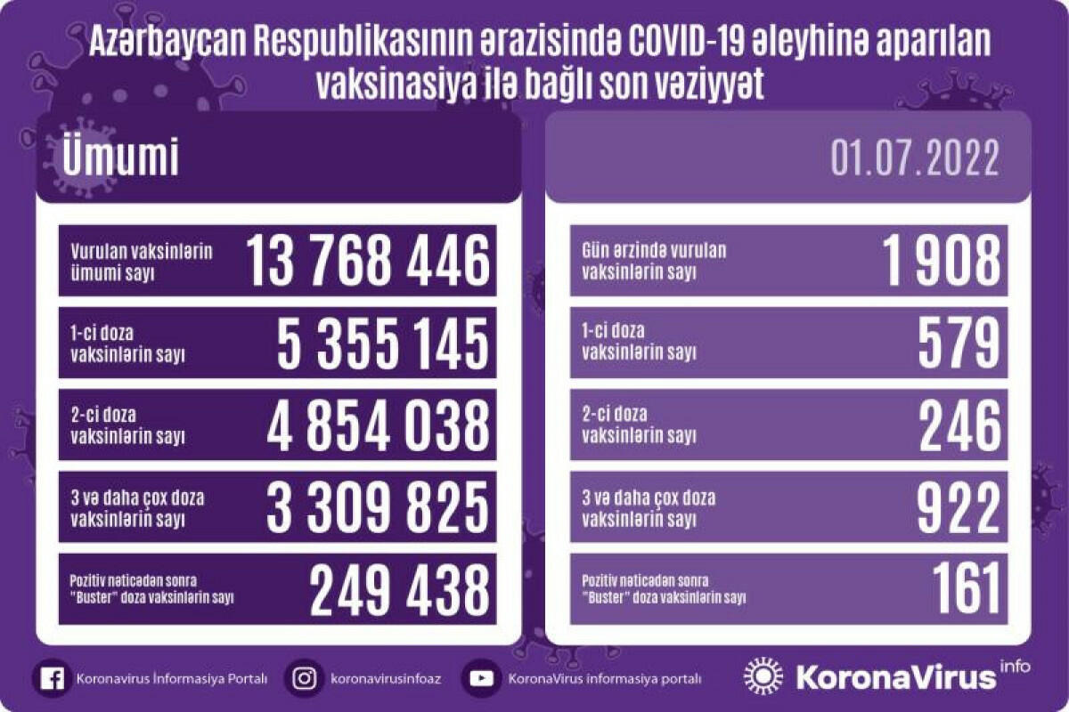 Сколько вакцинированных от COVID-19 в Азербайджане?