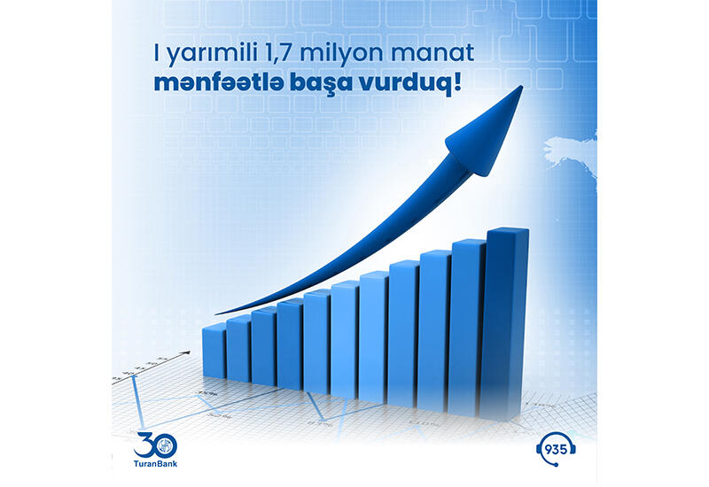 TуранБанк завершил первое полугодие 2022 года с прибылью в 1,7 миллиона манатов