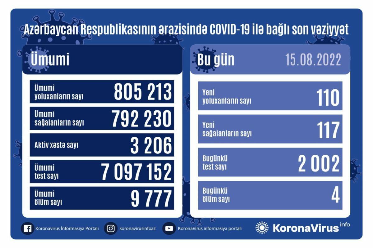 В Азербайджане выявлены еще 110 случаев заражения коронавирусом