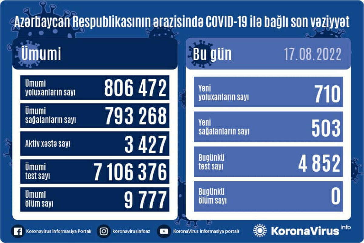 В Азербайджане выявлено еще 710 случаев заражения коронавирусом