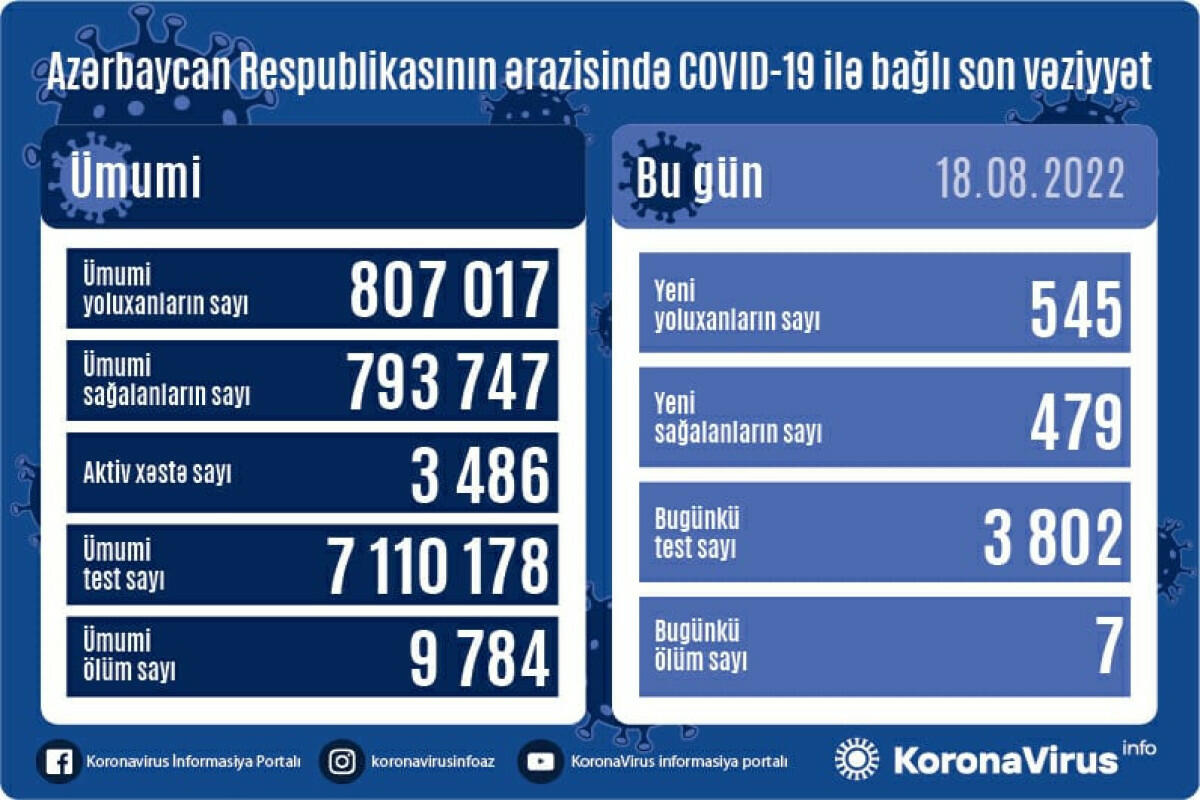 Сколько зараженных коронавирусом выявили в Азербайджане?