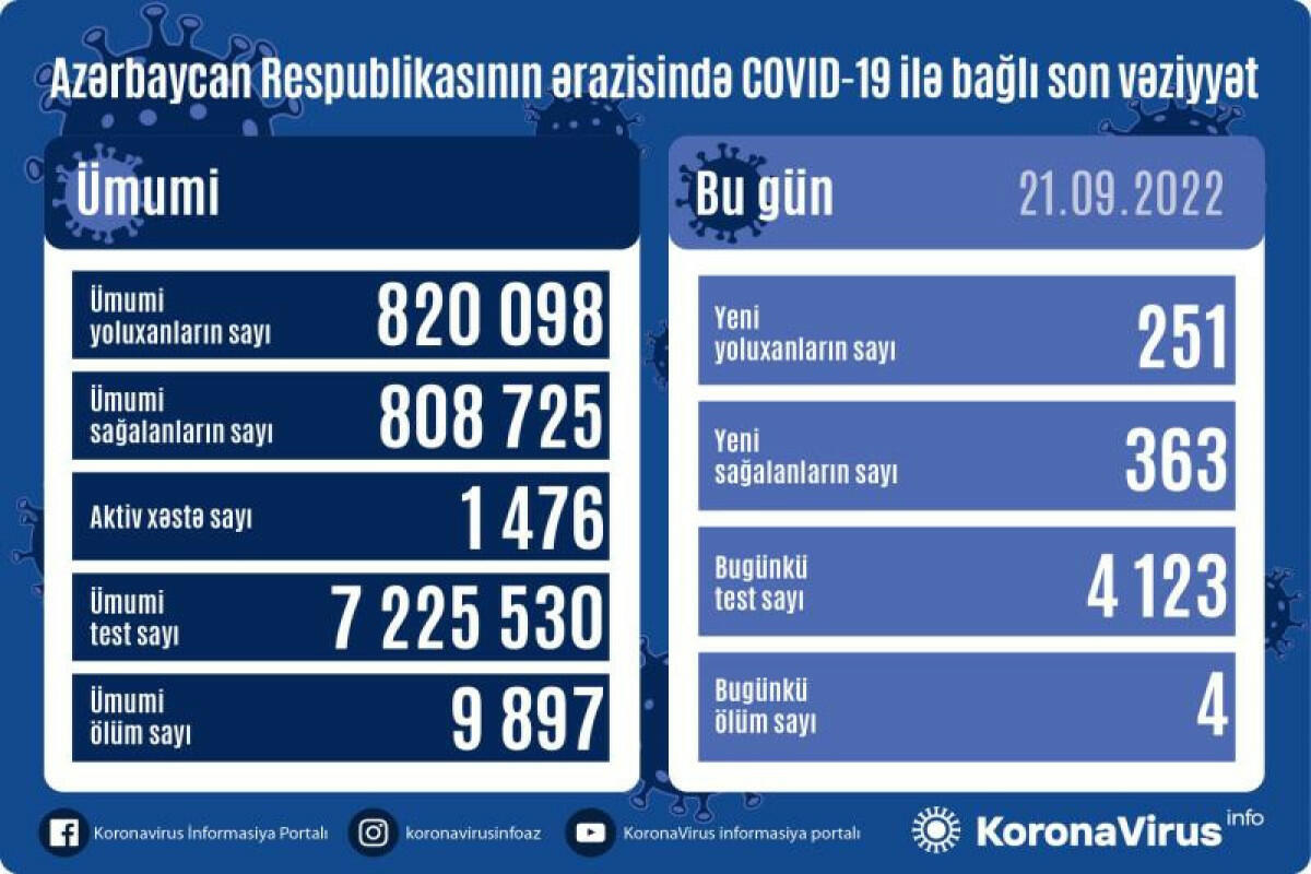 Сколько в Азербайджане зараженных COVİD-19?