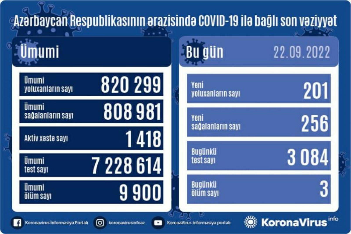 Сколько в Азербайджане зараженных COVİD-19?