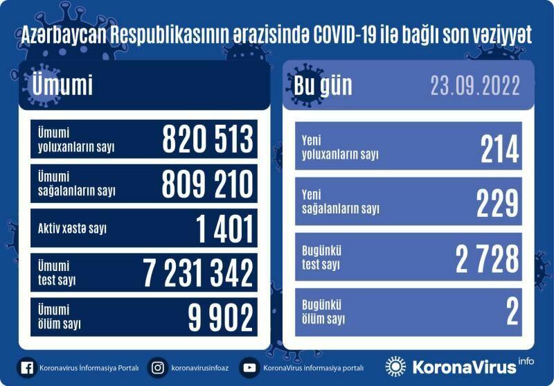 Azərbaycanda COVID-19-a yoluxma və ölüm sayı açıqlandı