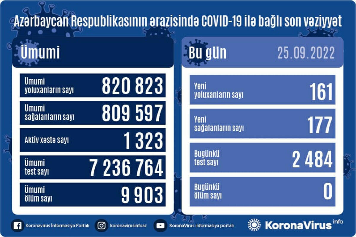 В Азербайджане выявлены новые случаи заражения COVID-19