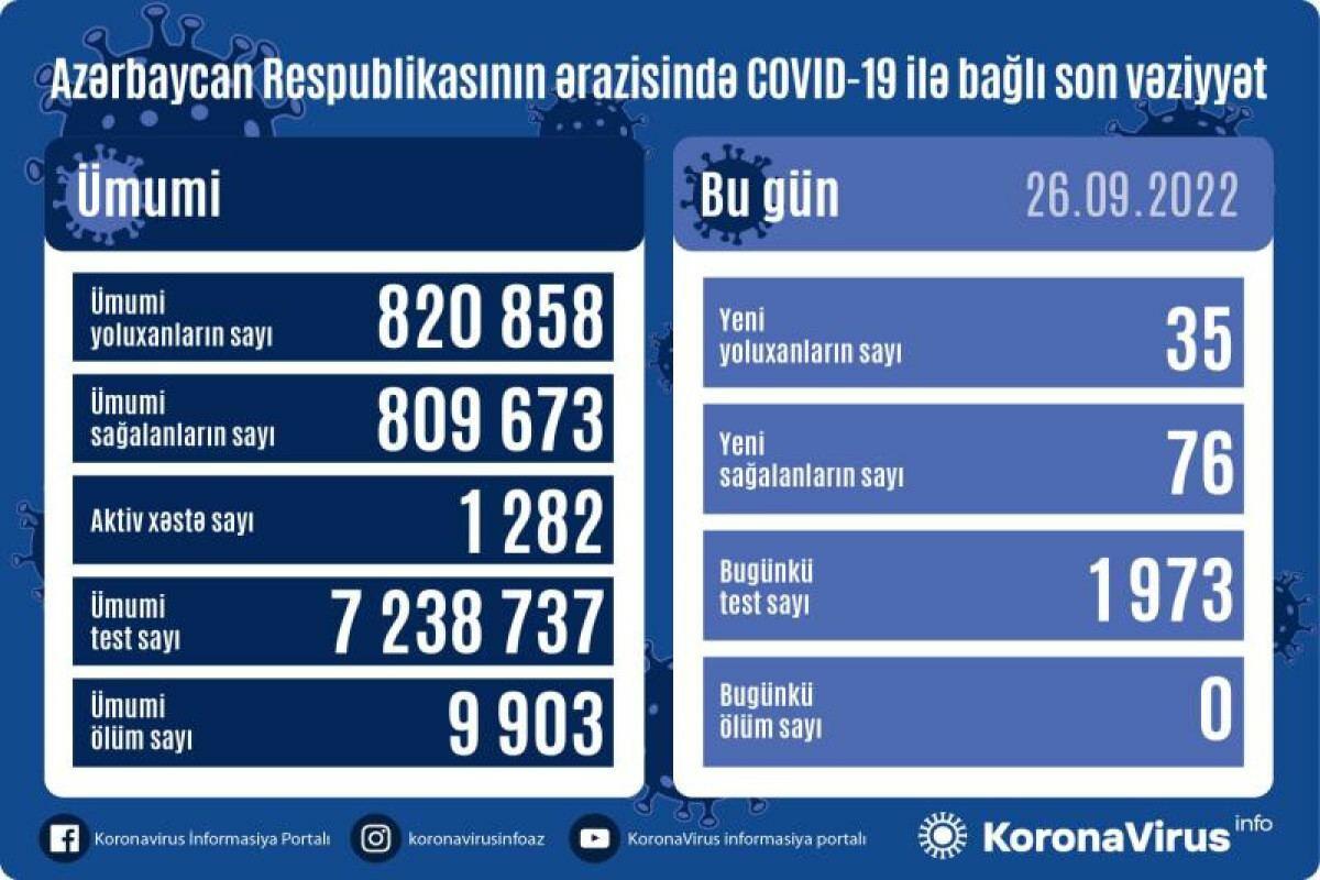 В Азербайджане выявлены новые случаи заражения COVİD-19