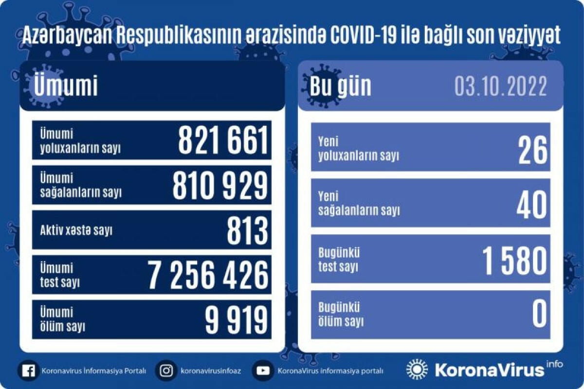 В Азербайджане выявлены новые случаи заражения коронавирусом