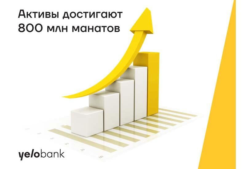 Активы Yelo Bank достигают 800 млн манатов
