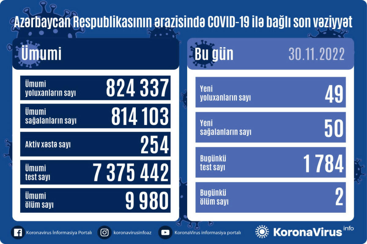 В Азербайджане выявлены новые случаи заражения COVID-19