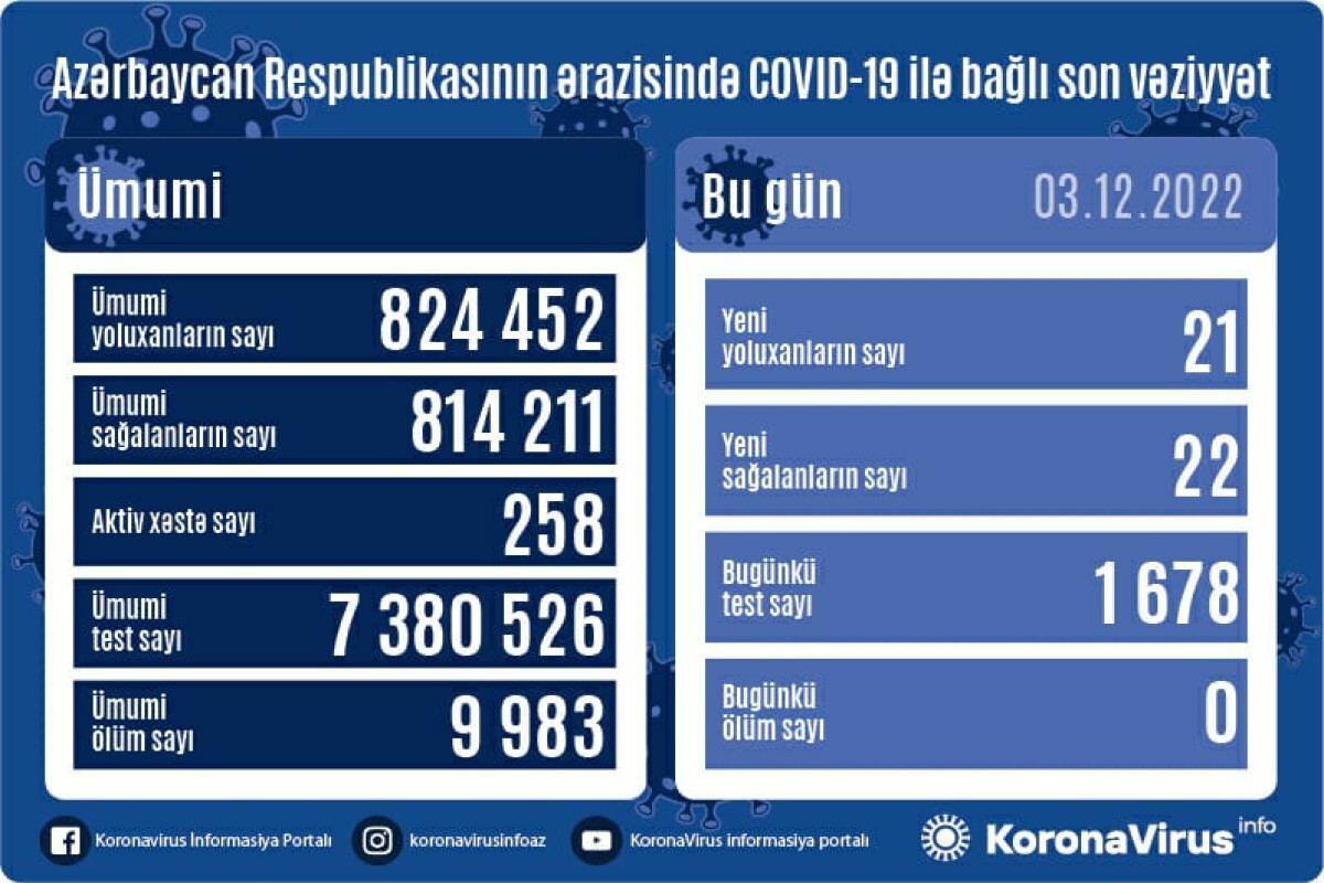 Сколько человек заразились коронавирусом в Азербайджане?