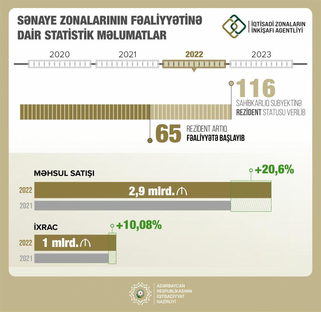 Стоимость произведенной резидентами промзон Азербайджана продукции возросла