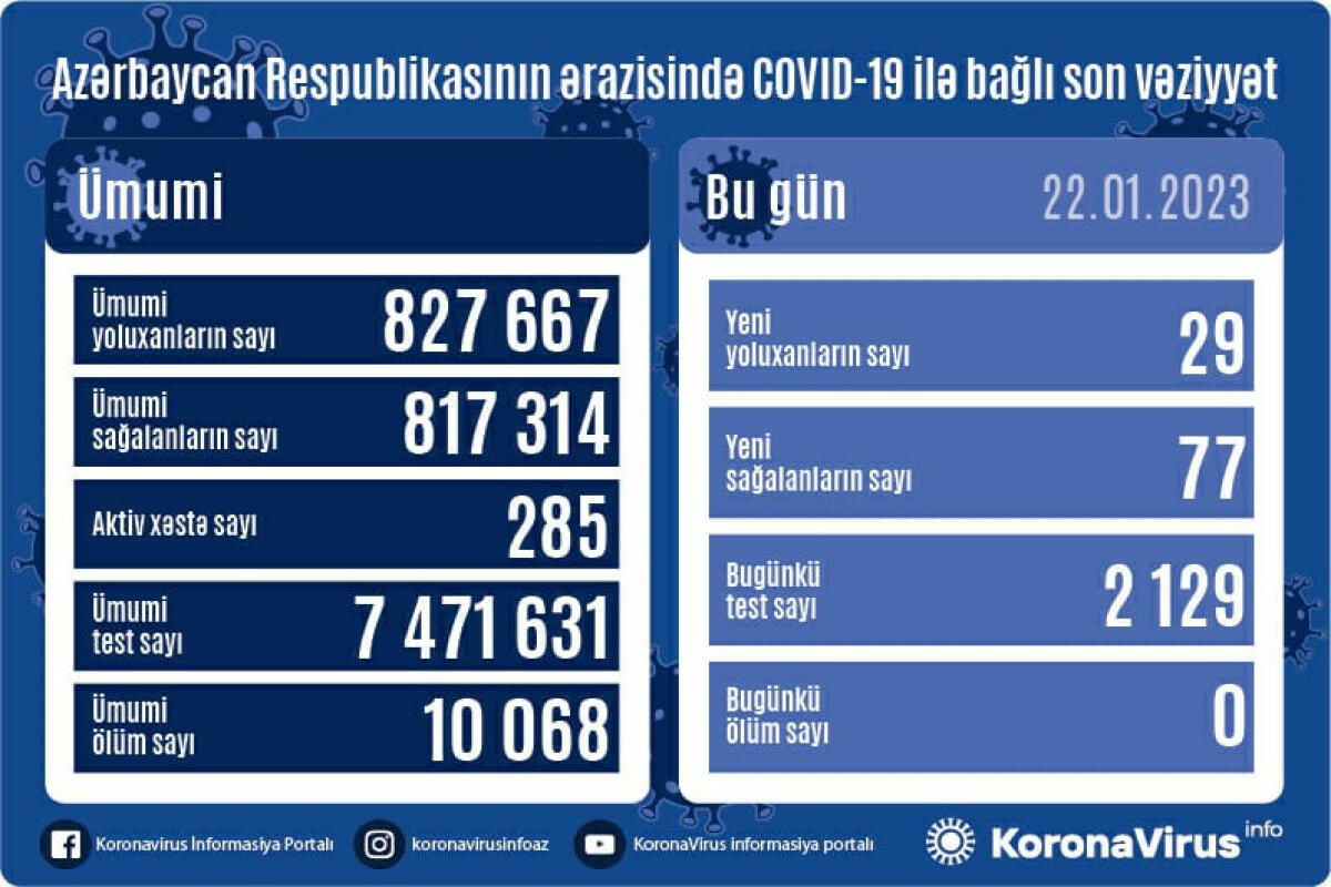 Резкое снижение новых случаев COVID-19 в Азербайджане
