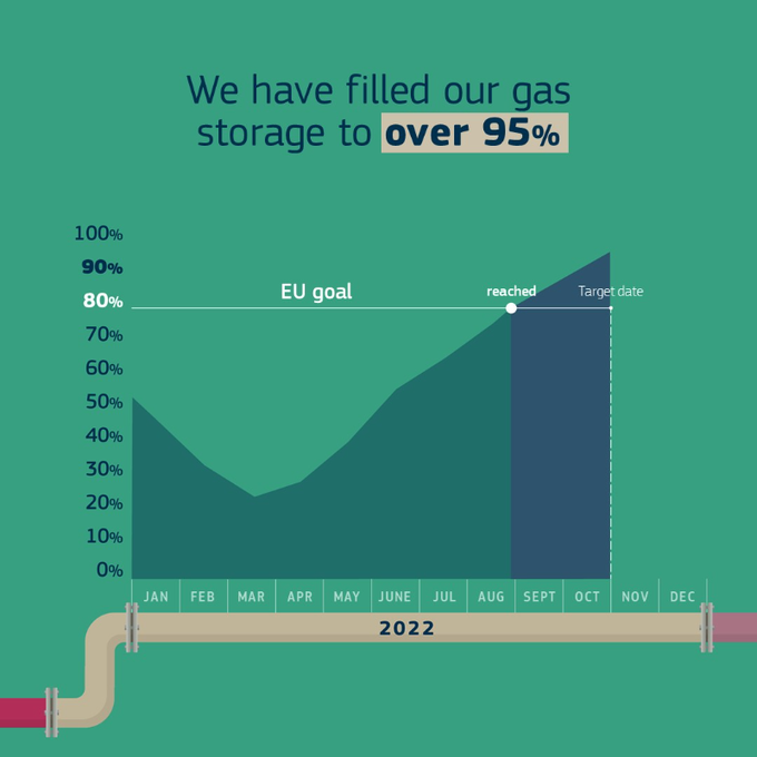 Европа смогла значительно снизить потребление газа