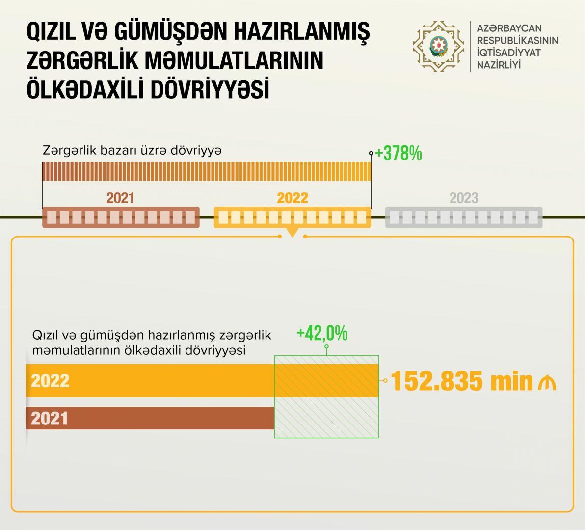 За два года ювелирный рынок Азербайджана вырос