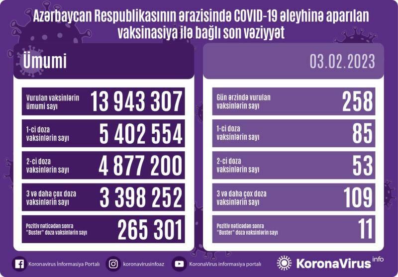 Сколько вакцинированных от COVID-19 в Азербайджане?