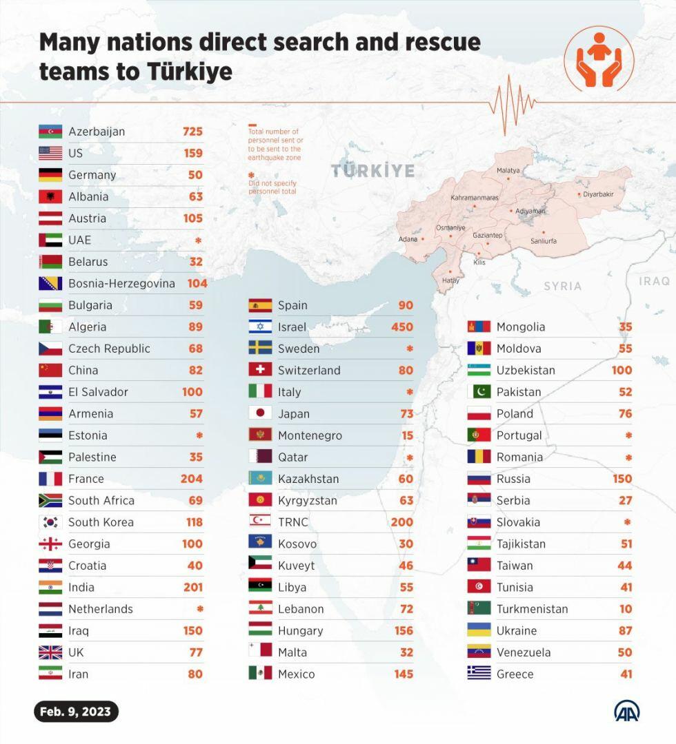 Азербайджан на первом месте по поисково-спасательным работам в Турции
