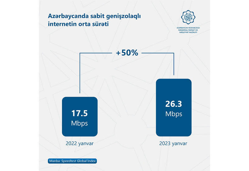 Скорость интернета в Азербайджане выросла на 50 процентов