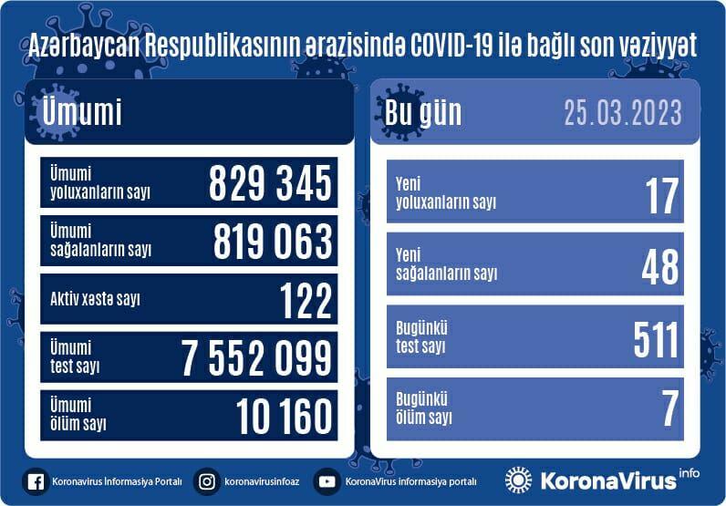 Сколько зараженных коронавирусом выявили в Азербайджане?