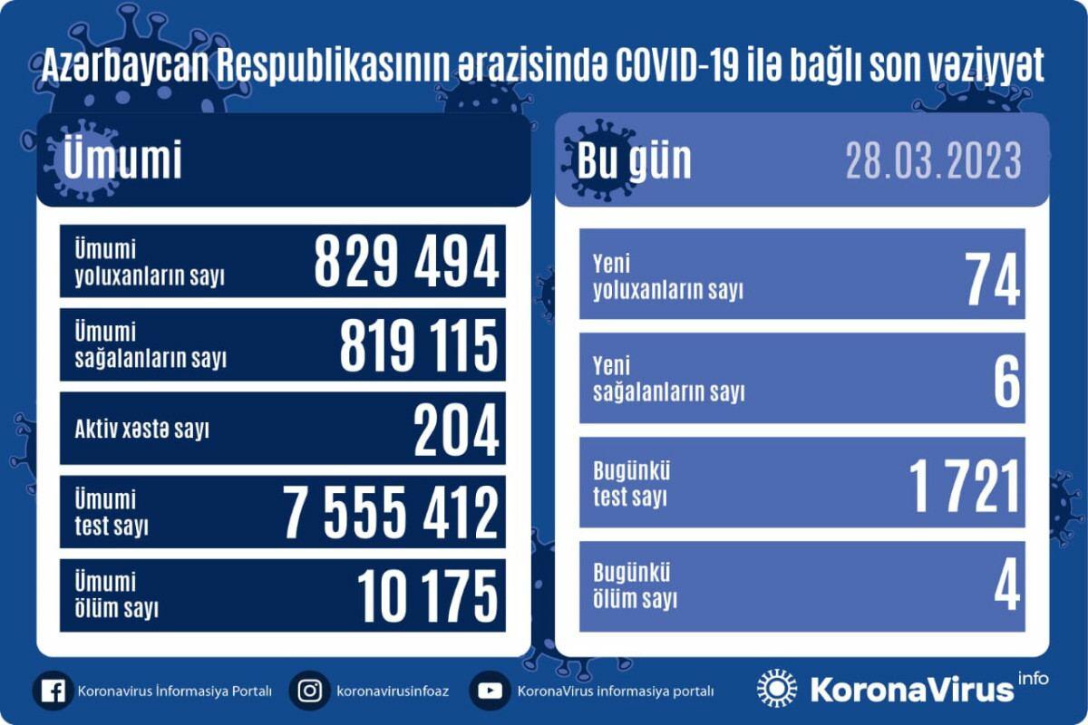 Резкий рост новых случаев COVID-19 в Азербайджане