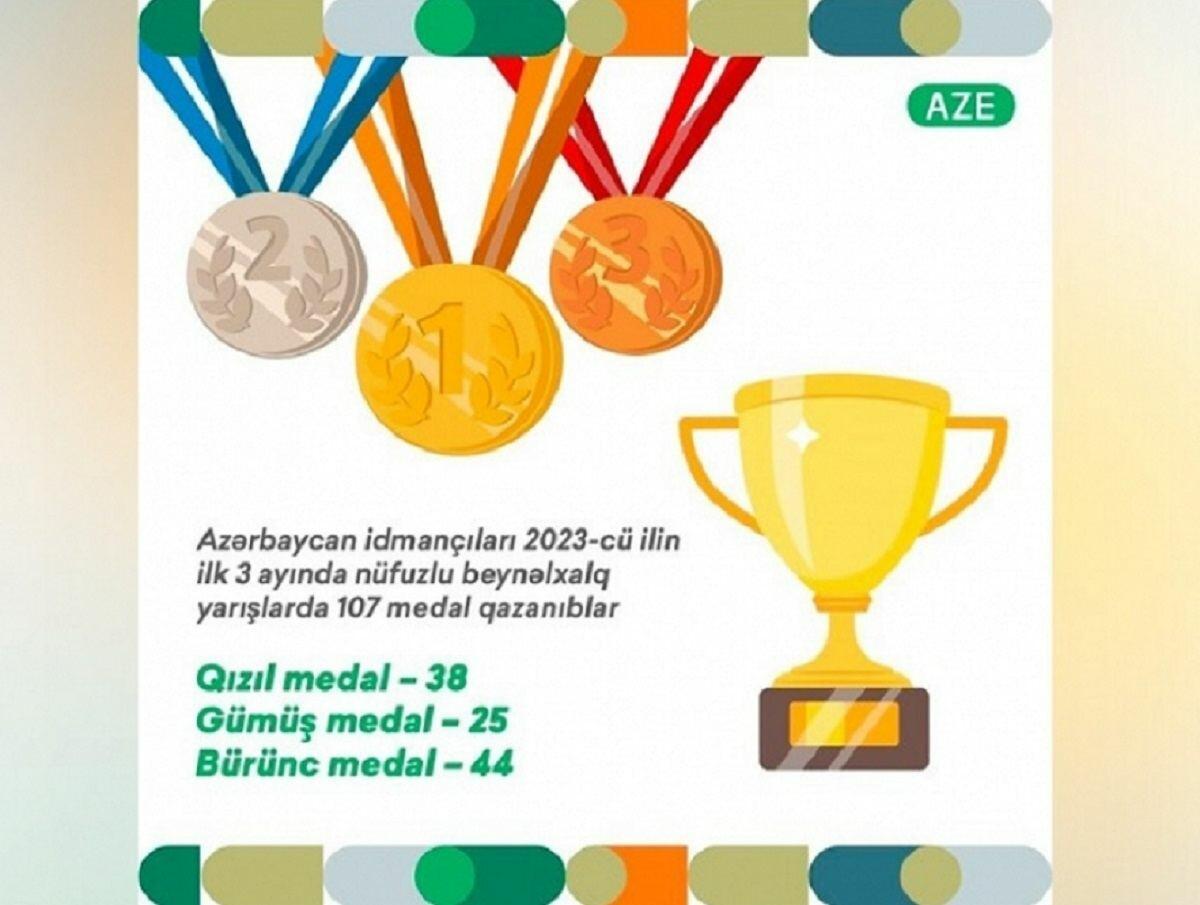 Азербайджанские спортсмены завоевали более ста медалей с начала года