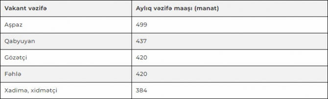 Qarabağda işləmək istəyənlərin nəzərinə!