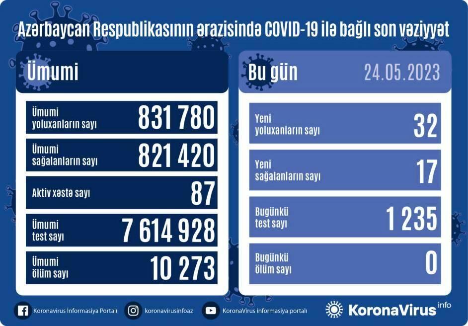 Обновлена статистика заражений коронавирусом в Азербайджане