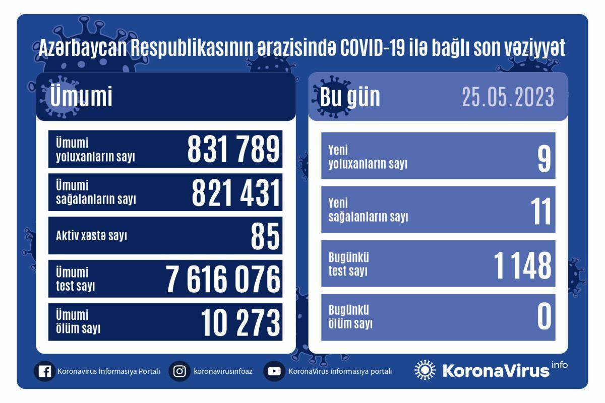 Сколько новых случаев заражения коронавирусом зарегистрировано в Азербайджане?