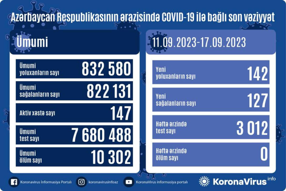 Обновленная статистика заражений коронавирусом за неделю