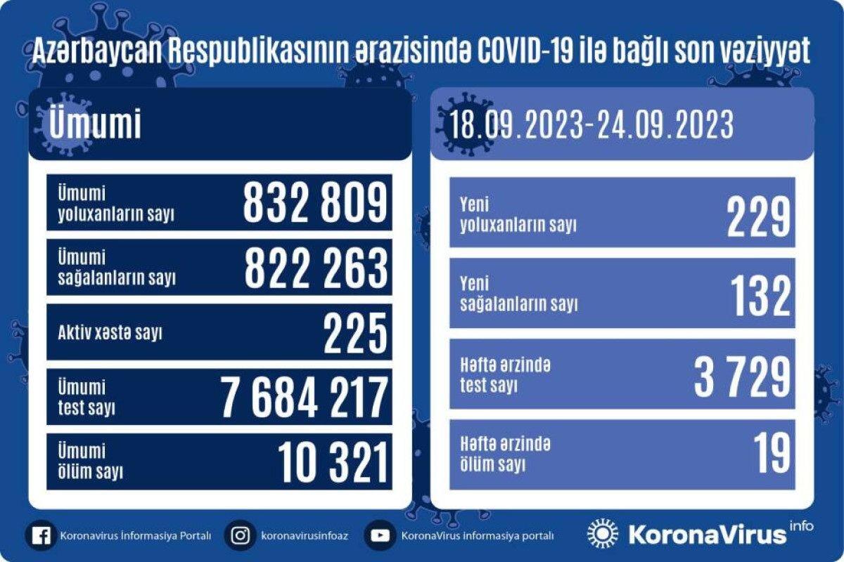 Названо число заразившихся коронавирусом в Азербайджане за неделю