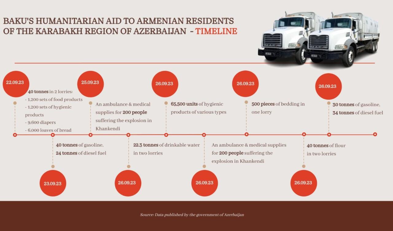 Объявлен объем гуманитарной помощи армянским жителям Карабаха